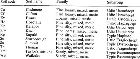 Usda Soil Taxonomy Of Predicted Soil Classes Download Table