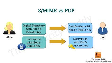 Computer Security And Pgp How Does Diffiehellman Key