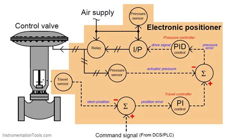 Electronic Valve Positioners Control Valve Position Sensor