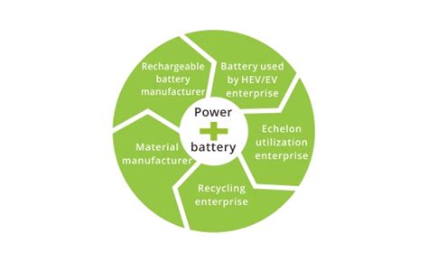 Europa Installieren Aktion Nimh Battery Recycling Wecken Akkumulation
