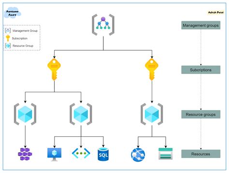 Pomme La Forge Vacances Azure Subscription Vs Tenant Vs Resource Group