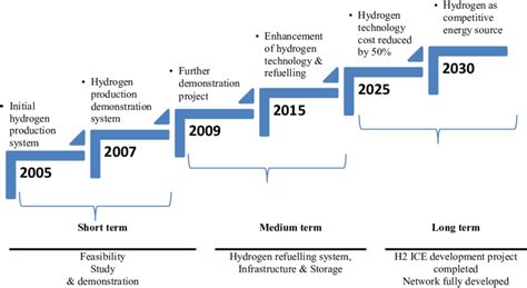 Get our g fuel scoop newsletter. e Hydrogen energy roadmap, Malaysia, 2005e2030. Source ...