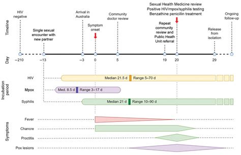 Figure Sustained Mpox Proctitis With Primary Syphilis And Hiv Seroconversion Australia
