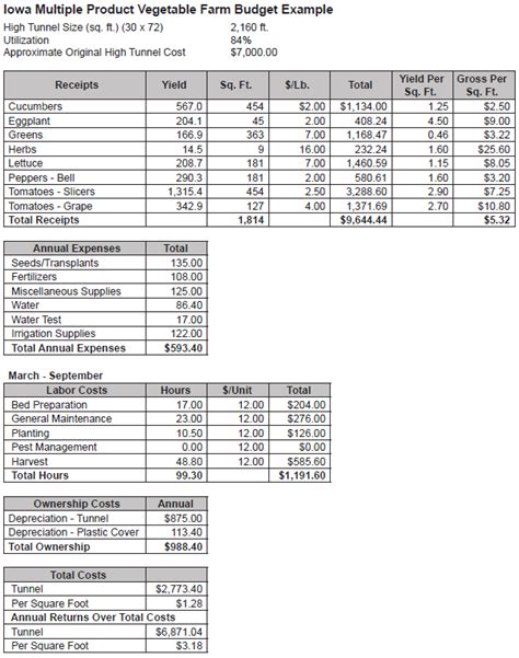 Farm budget spreadsheet and expense excel xls templates worksheet. Vegetable Production Budgets for a High Tunnel | Ag ...