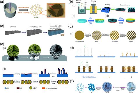 A Review For Modified Li Composite Anode Principle Preparation And Challenge