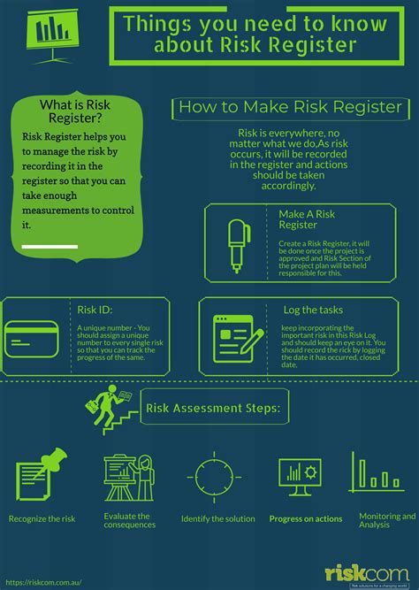 Things you need to know about Risk Register in Australia | Business risk, Risk management, Risk