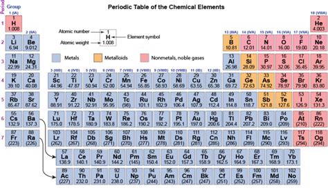 D14 The Periodic Table Chemistry 109 Fall 2021