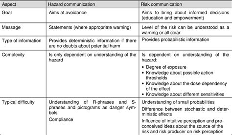 Table 1 From Evaluation Of Communication On The Differences Between