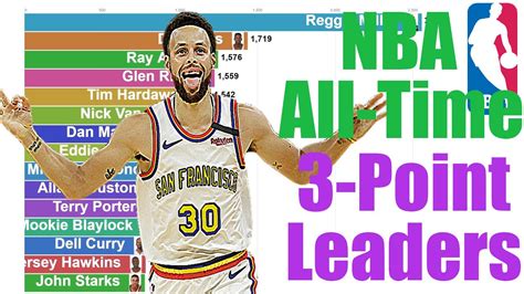 Nba All Time 3 Point Leaders 1980 2020 Youtube