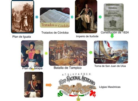 Historia De México Ii Línea Del Tiempo 1821 1829
