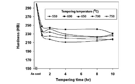 Effect Of Tempering Time On The Hardness Of Specimens At Different