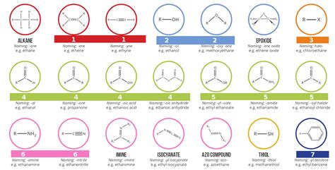 Organic Compounds Functional Groups