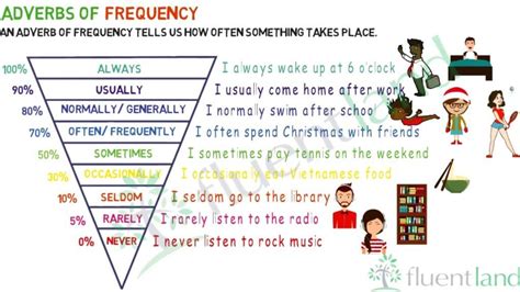 Adverbs of frequency that can be placed at the end of the sentence. How often do you...?