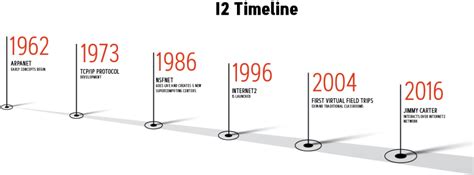 Linea De Tiempo El Internet Timeline Timetoast Timelines Kulturaupice