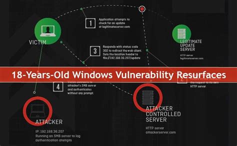 18 Year Old Unpatched Vulnerability Affects All Versions Of Microsoft