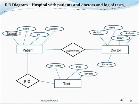 Draw Er Diagram For Hospital Management System In Dbms Steve All In Images
