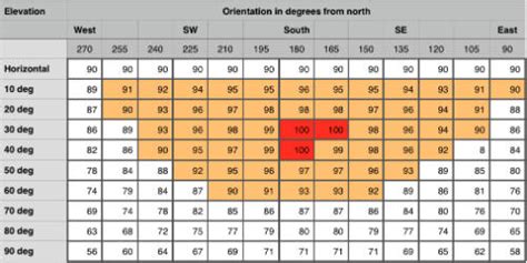 What Solar Panel Orientation Is Best In The Uk