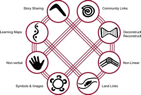 Digital Learning Dreams 8 Aboriginal Ways Of Learning Aboriginal