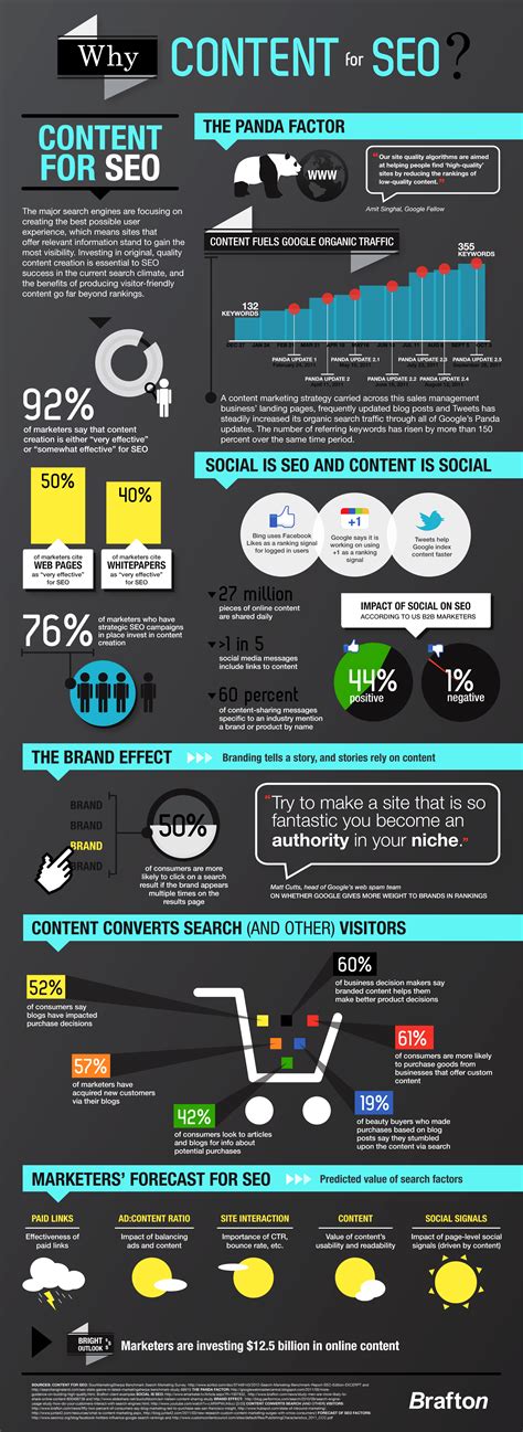 The Impact Of Content On Seo Infographic
