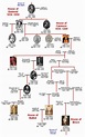 Scottish Royal Family Tree | Family Tree