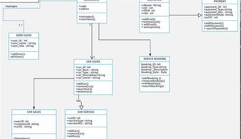 Uml Class Diagram For Car And Owner
