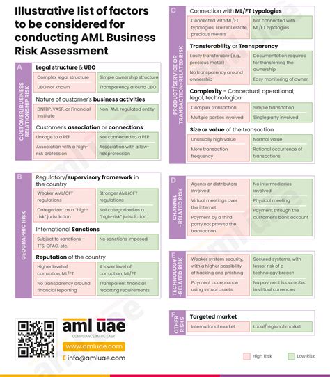 An Illustrative List Of Factors For Conducting Aml Business Risk Assessment