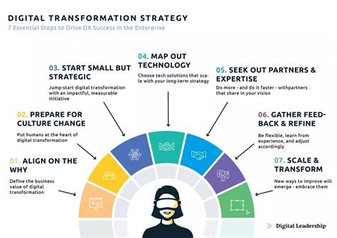What Is Digital Transformation Strategy Key Principles And Framework
