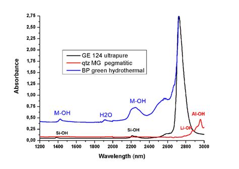 Near Infrared Spectra Of Different Quartz Types Download Scientific