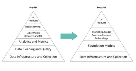 The Data Advantage In The Foundation Models Era Costanoa Ventures