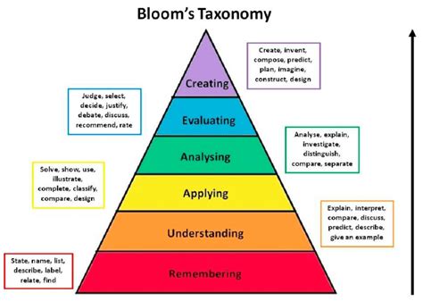 Blooms Revised Taxonomy As A Learning Framework Source Kolomitro