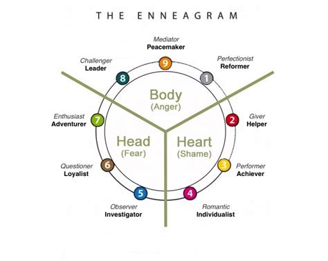 enneagram intro diagram deeper