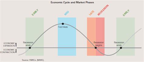 Most of us have heard that the economy goes up and down. Stock Markets, Sector Rotation and Where We Are in the ...