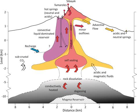 1 Conceptual Model Of The Sibayak Volcanic Geothermal System Showing