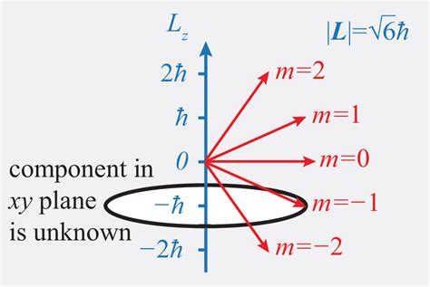 Xv Angular Momentum‣ Quantum Mechanics — Lecture Notes For Phys223