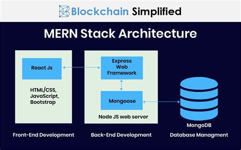 Mern Stack Architecture Diagram