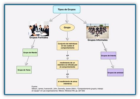 Mapa Mental Grupos Sociales Tienes Que Saber Esto