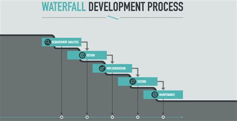 The advantages of waterfall development are that it allows for departmentalization and control. Waterfall Model | MindsMapped