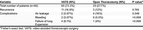 Comparison Of Video Assisted Thoracoscopic Surgery Open Thoracotomy