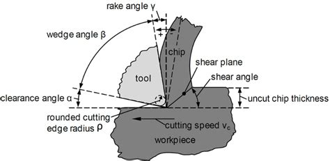 Cutting Edge Geometry Download Scientific Diagram