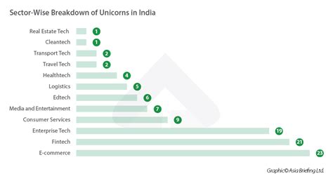 Indias Unicorn Startups Key Sectors Funding Ecosystem Global Position