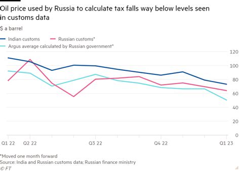 Russia Alters Oil Taxes To Capture Bigger Share Of Trades Above Price Cap