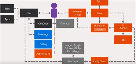Core Components Of Microsoft Teams Part 1 Perficient Blogs
