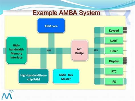 Snapdragon Soc And Armv7 Architecture Ppt