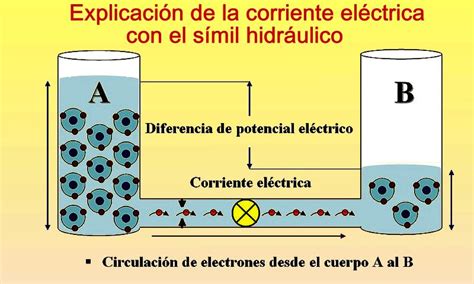 Corriente El Ctrica Para Dummies Diferenciando Entre Voltaje Y Amperaje