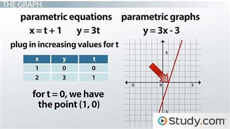 Graphs Of Parametric Equations Video And Lesson Transcript