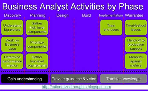 From Start To End The Project And The Business Analyst