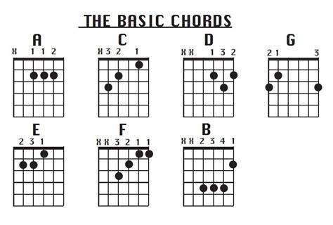 Basic Chord Chart For Guitar