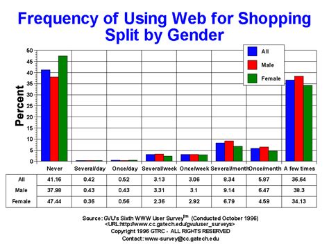 Gvus Sixth User Survey Shopping Graphs
