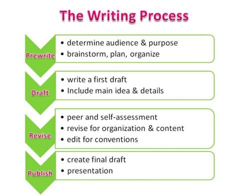 Writing Process Writing Help The Write Way Library Home At Fox