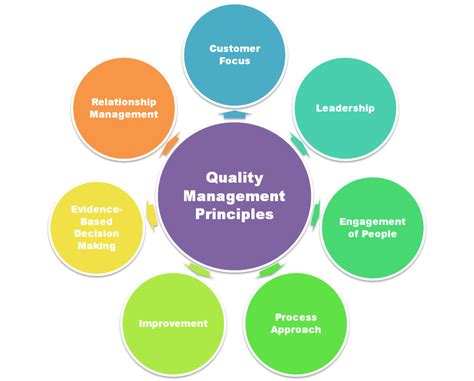Elements Of Quality Management System An Overview